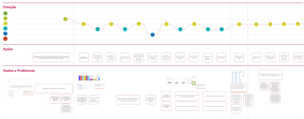 Mapa de Emoção, ações dos usuários no webapp, coleta de dados e informações importantes