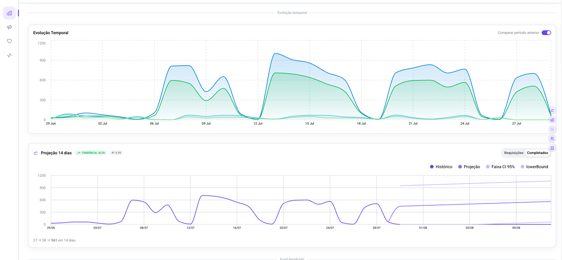 Gráficos de evolução temporal e projeção de uso por quatorze dias